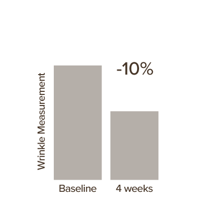 Bar graph showing a 10% decrease between two items, labeled as 'Baseline' and 'After'.