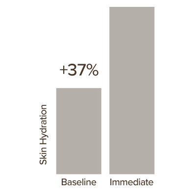 Bar chart showing a comparison between two items, with the right bar significantly higher labeled '87%'.